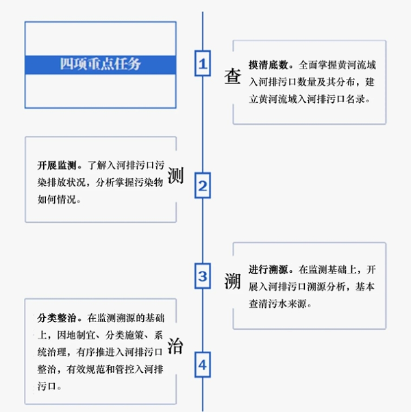 入海排污口调查步骤