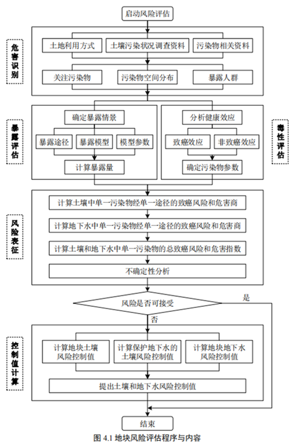 地块风险评估程序